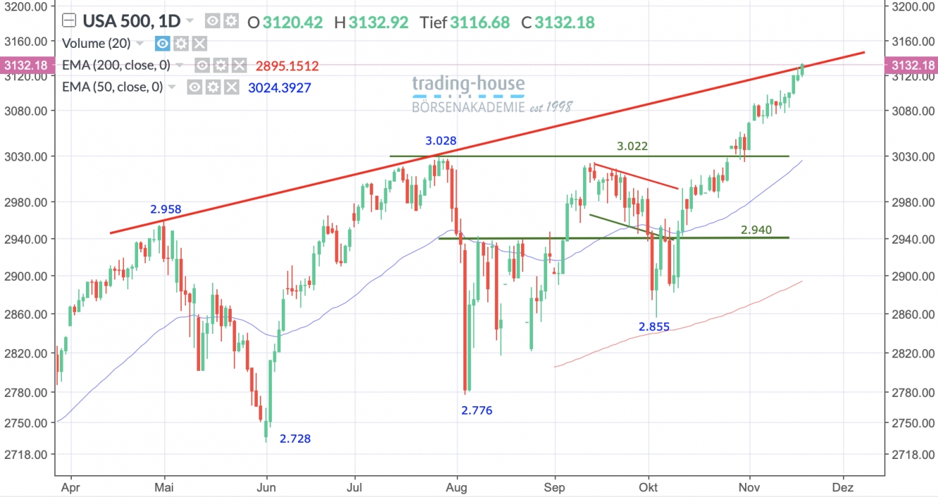 S&P 500 Tageschart