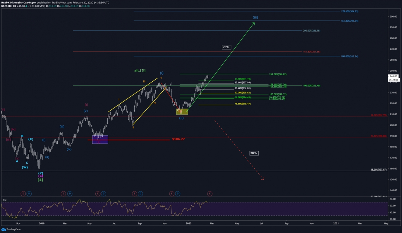 Home Depot Chart