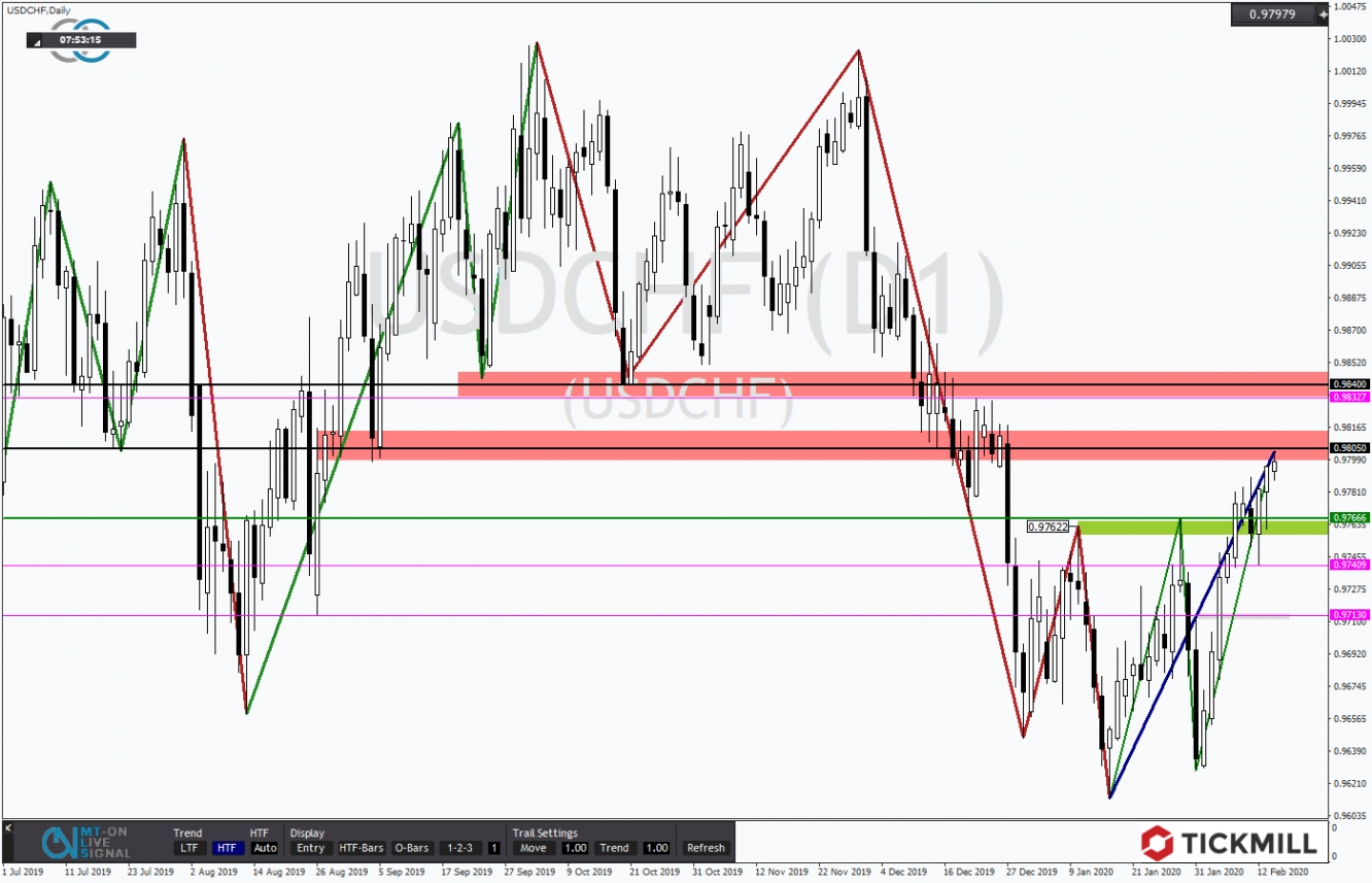 USDCHF 