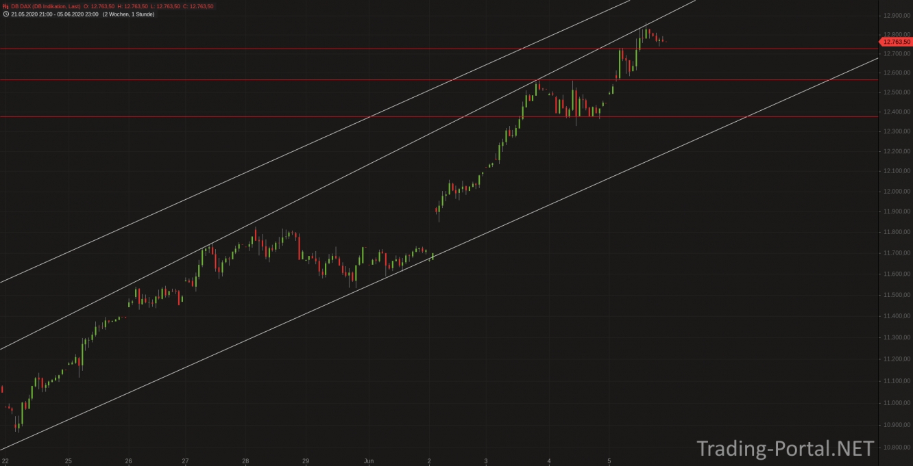 DAX Stundenchart seit 10.860