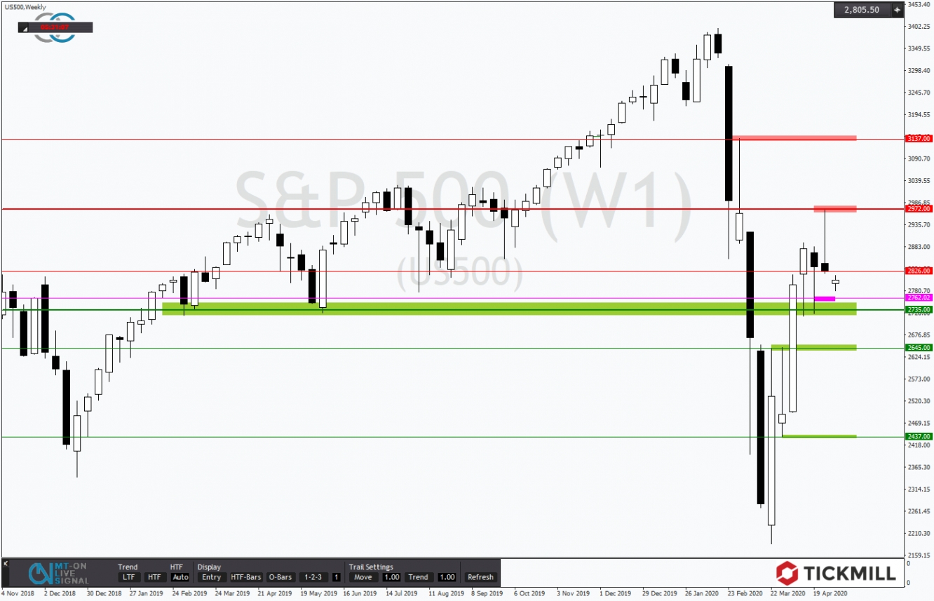 SP500 