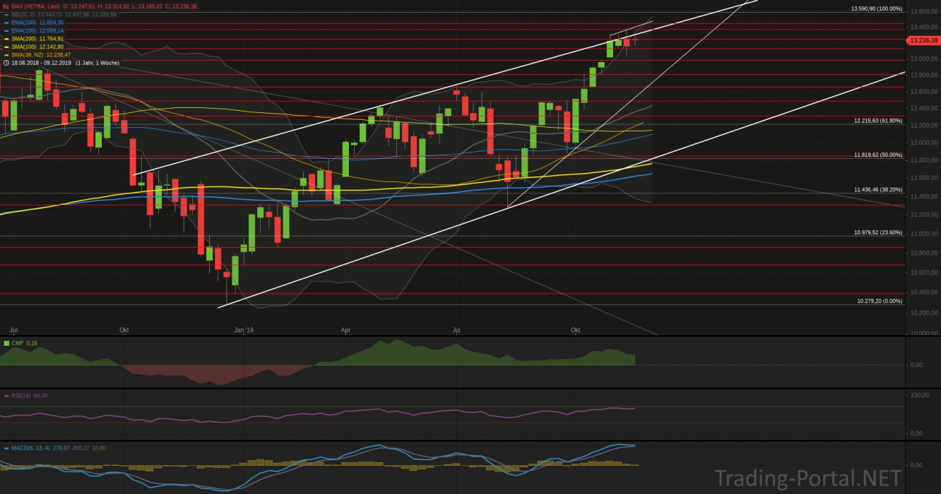 Xetra-DAX Wochenchart