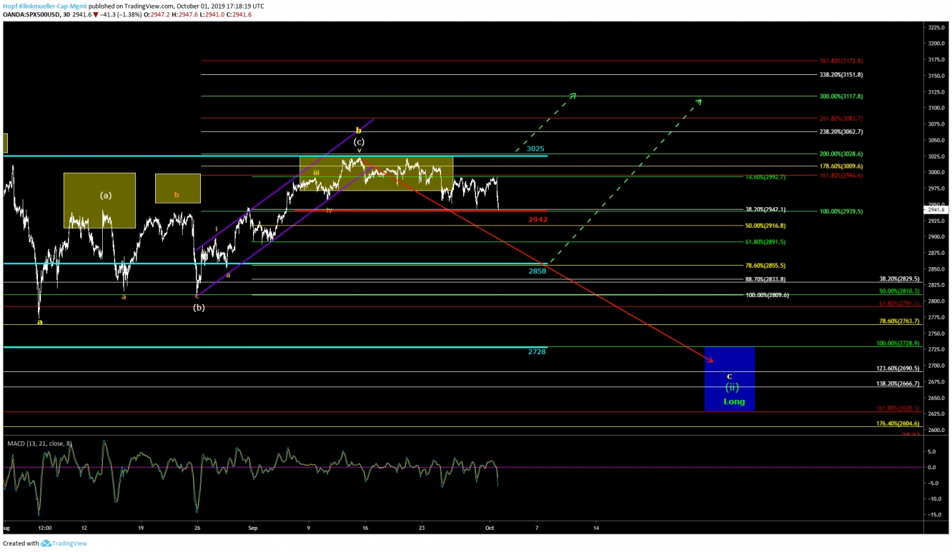 S&P500 Chart