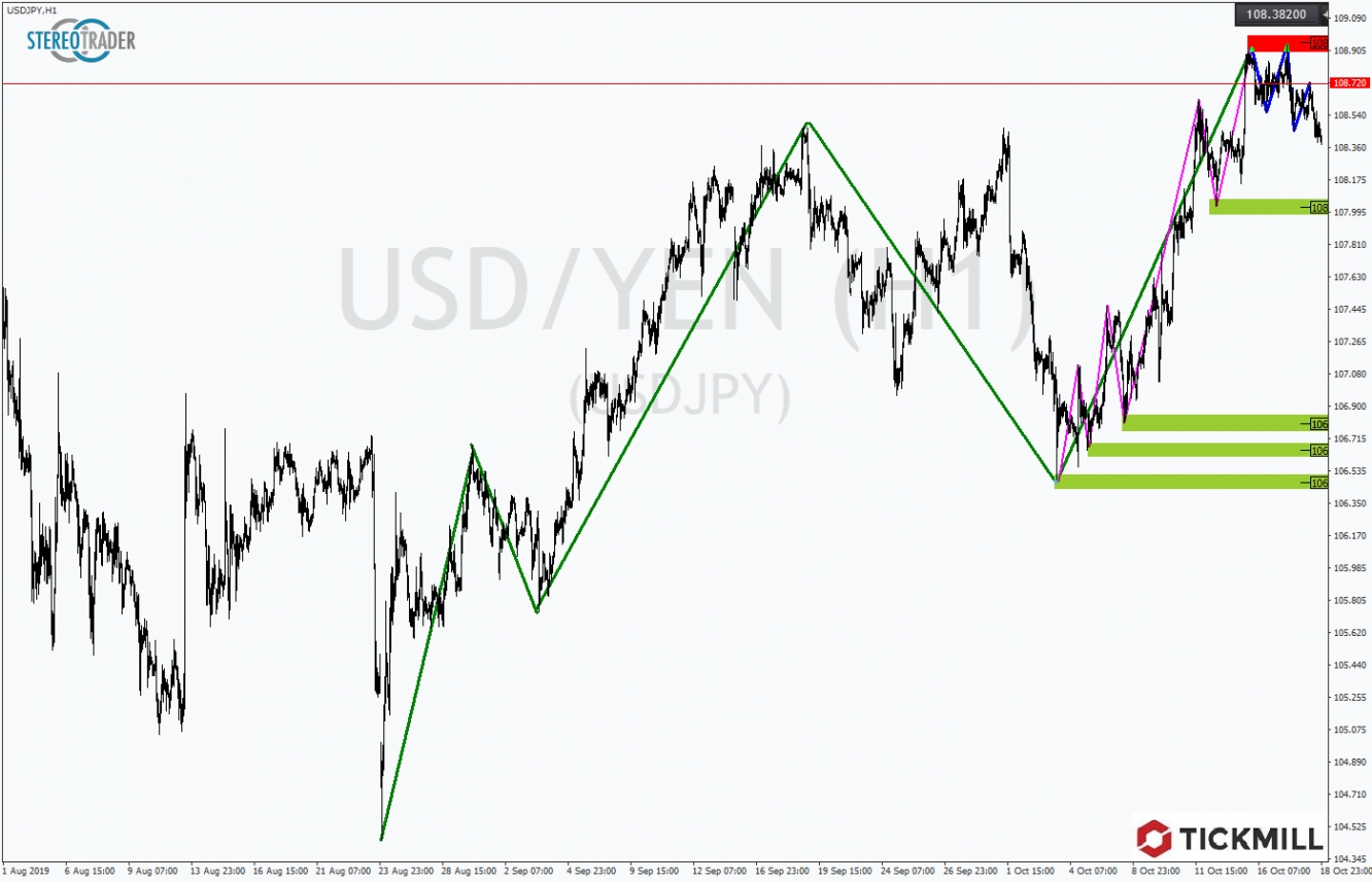 USDJPY