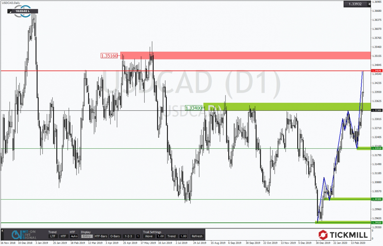 USDCAD 