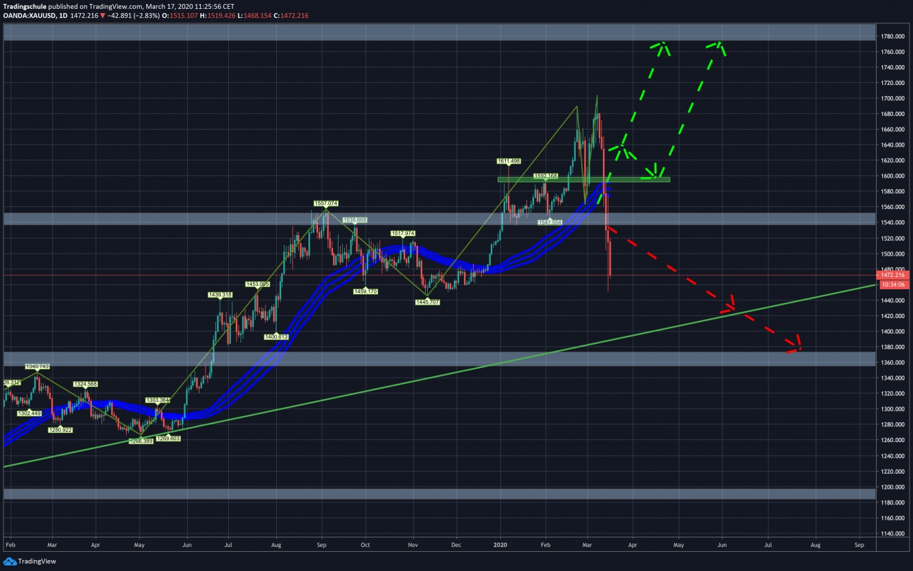 Gold - Gold im (kleinen) Sell-Off Modus! 