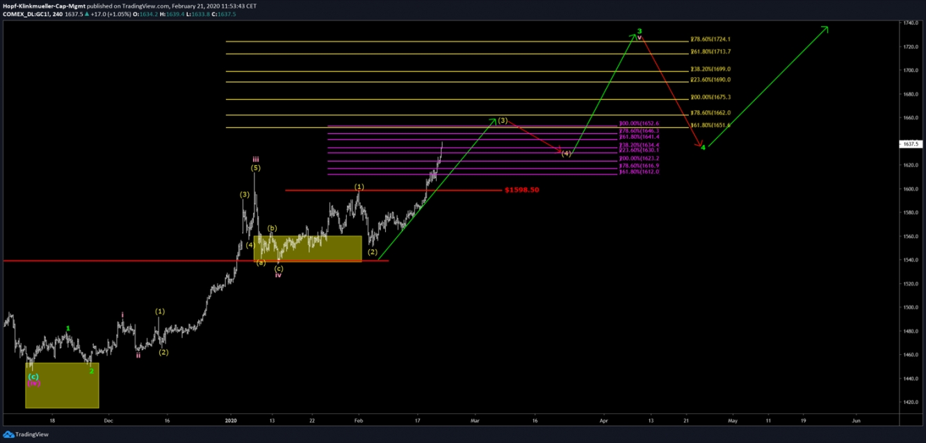 Gold Chart