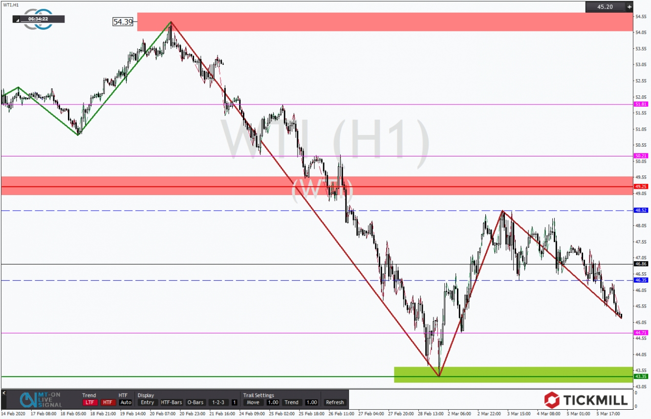 WTI 