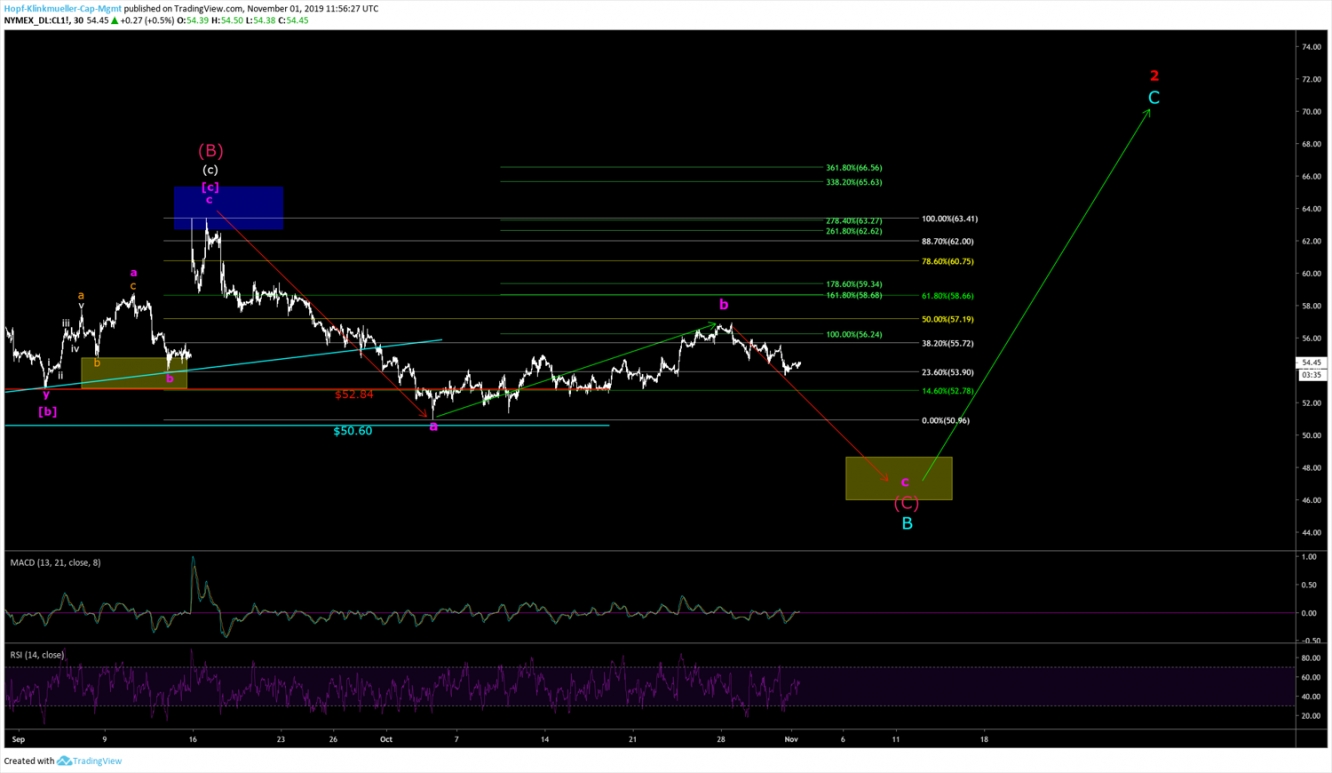 WTI 1