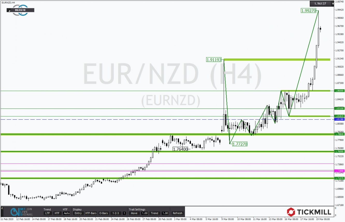 EURNZD