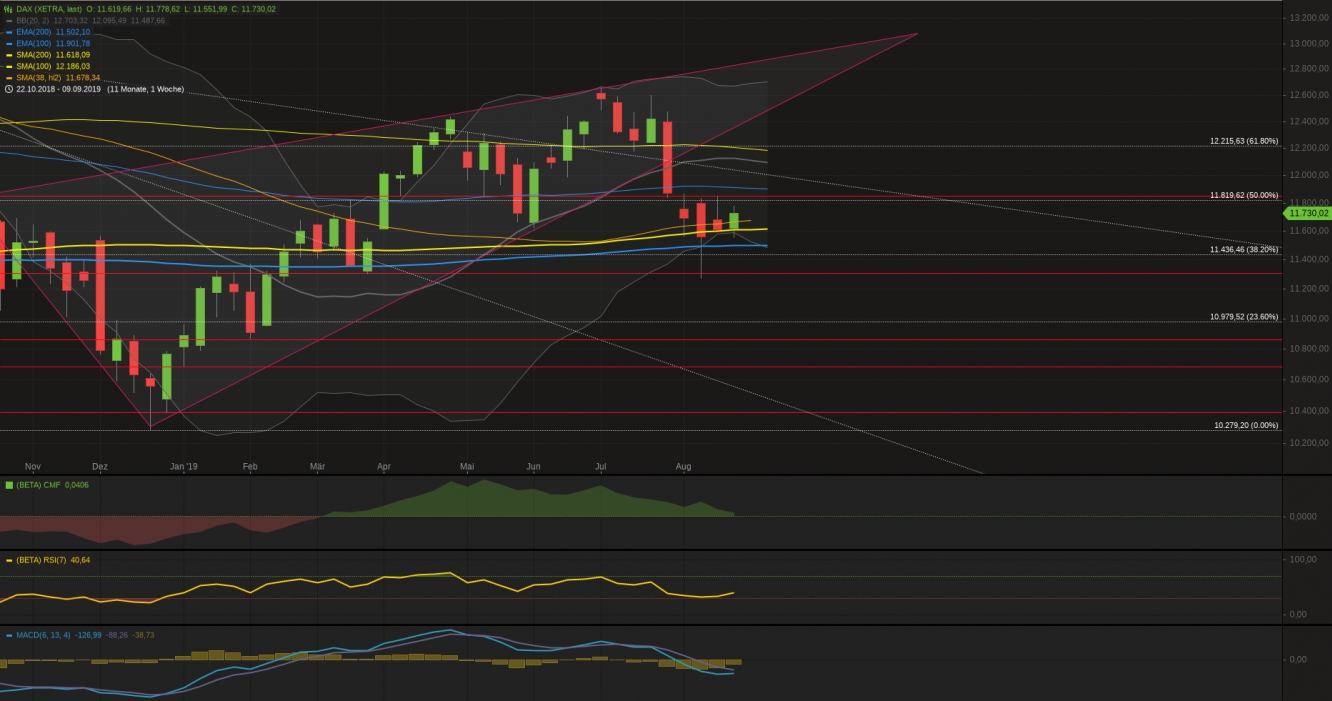 Xetra-DAX Wochenchart