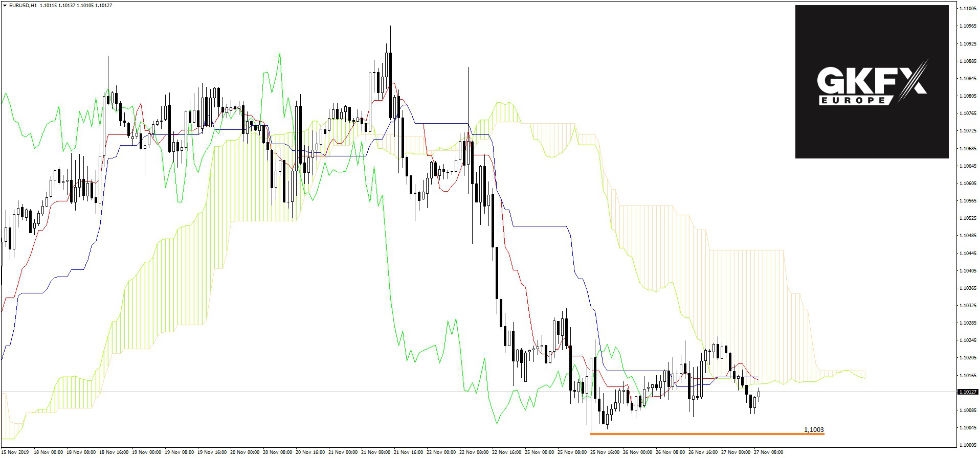 EUR/USD vom 27.11.2019