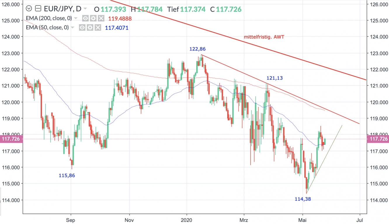 EUR/JPY Tageschart