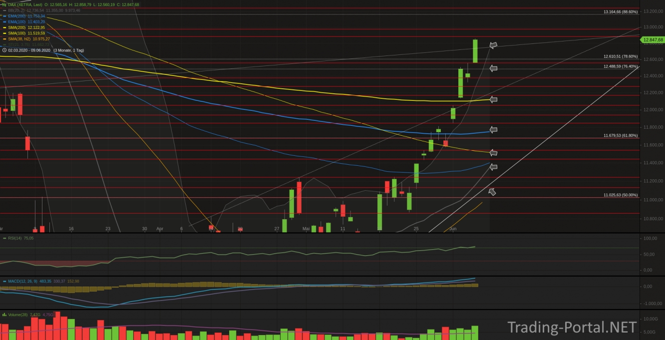 Xetra-DAX Tageschart