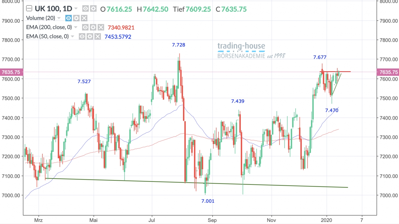 FTSE 100 Tageschart