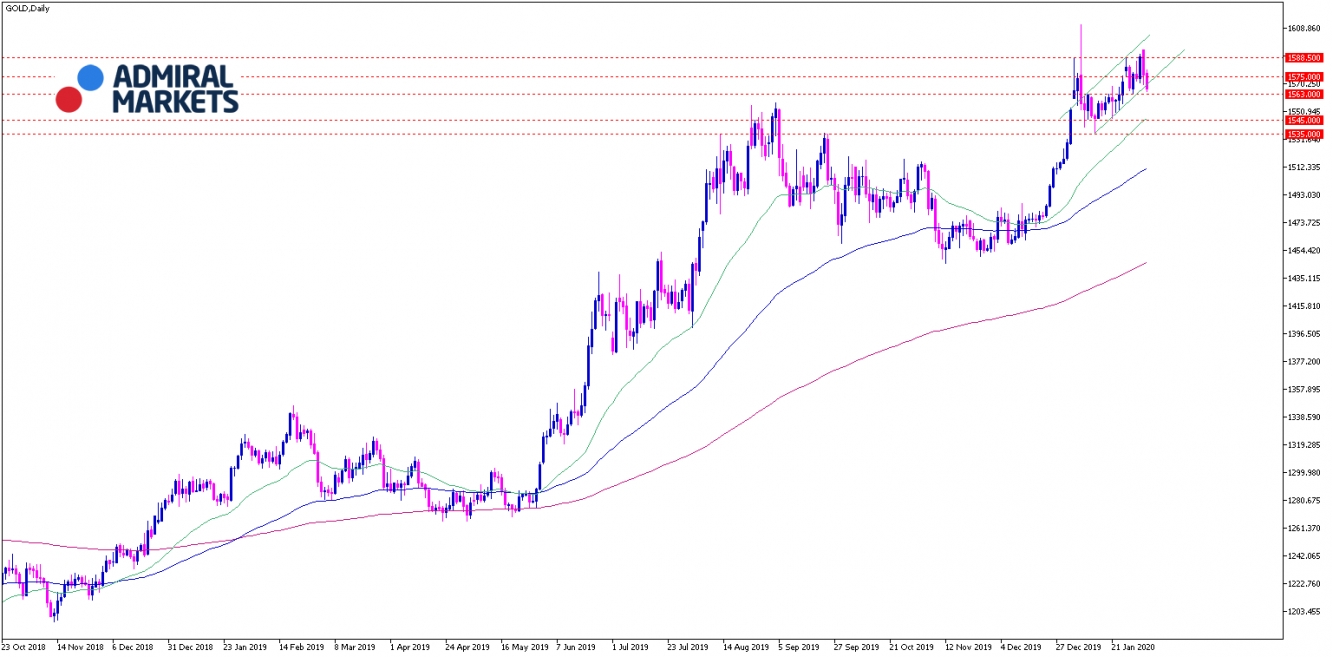 Admiral Markets Chart Gold daily