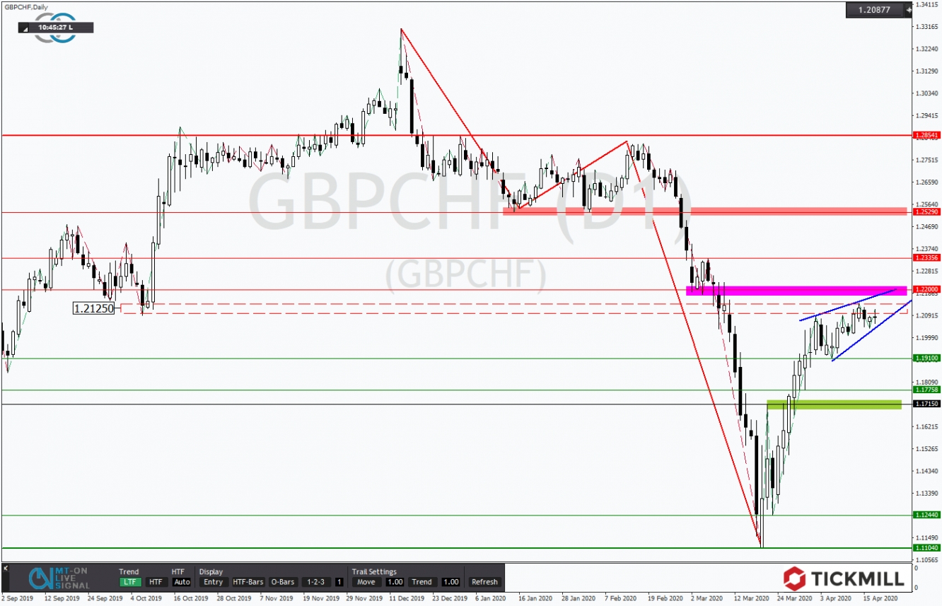 GBPCHF 