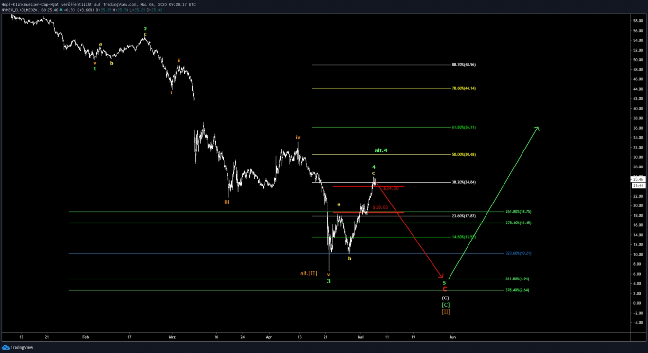 WTI Short Term