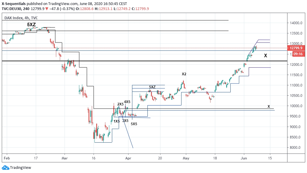 DAX Index 4h X-Sequentials Chart 8.6.2020