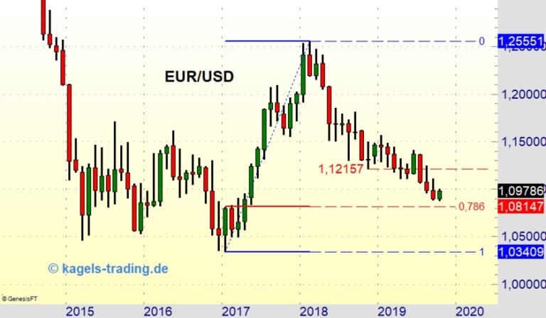 EUR/USD im Abwärtstrend