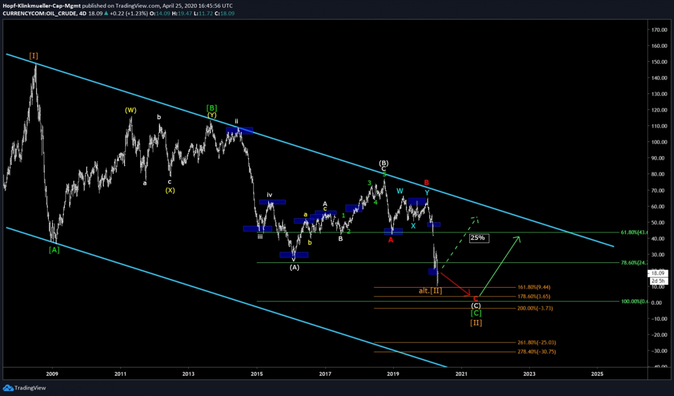 WTI 2