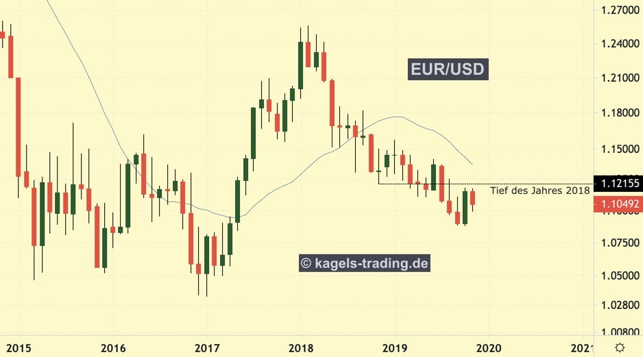 EUR/USD