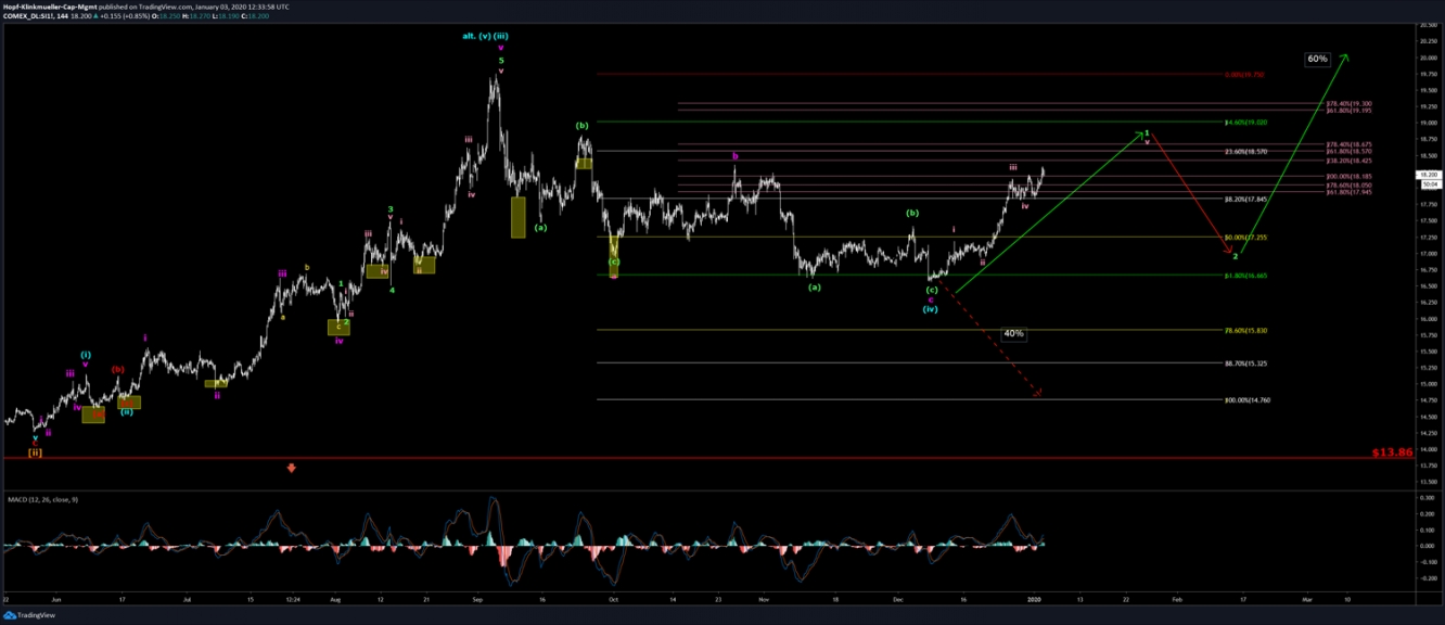 Chart Silber