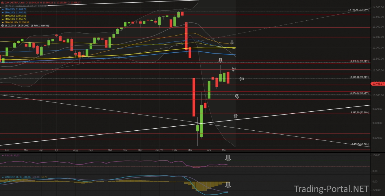 Xetra-DAX Wochenchart