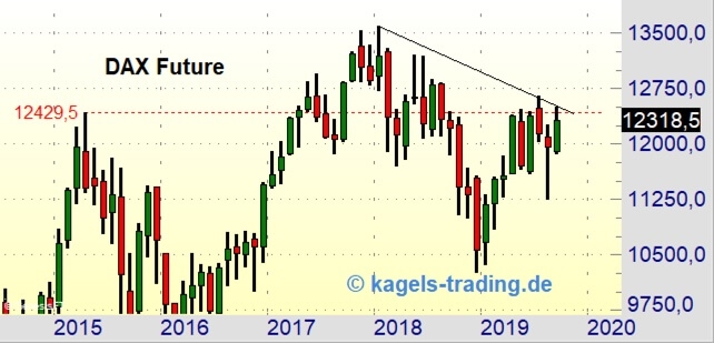 DAX-Future erreicht Widerstandscluster