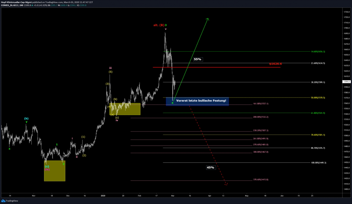 Gold Chart