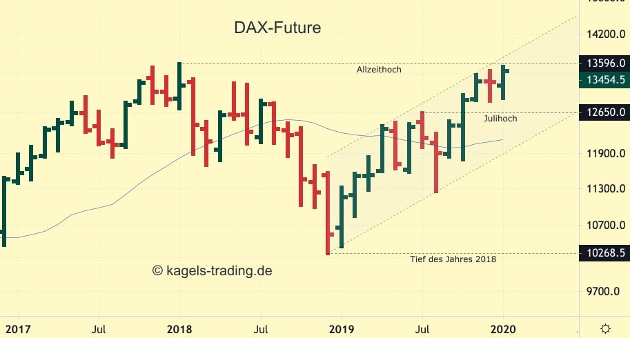 DAX-Future nähert sich dem Allzeithoch