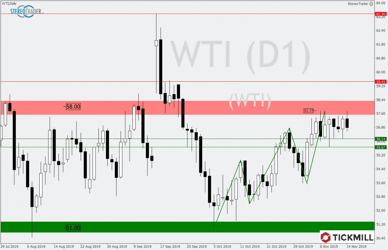 WTI 