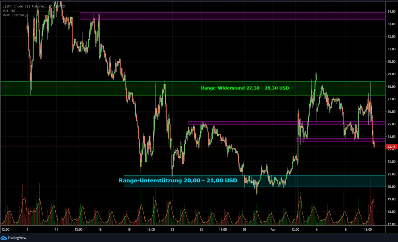 Öl Chart