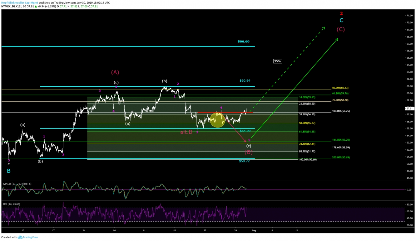 WTI