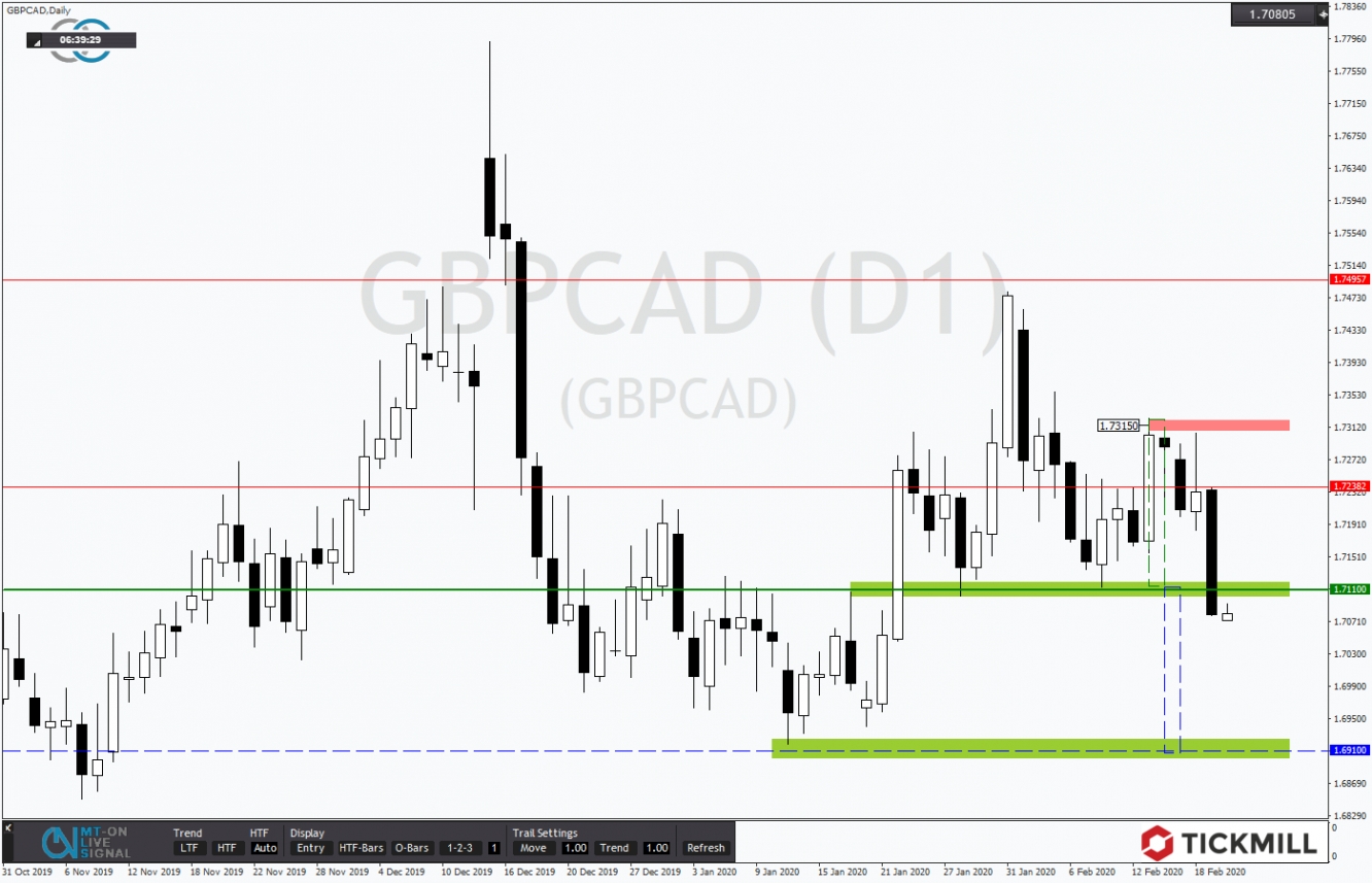 GBPCAD 