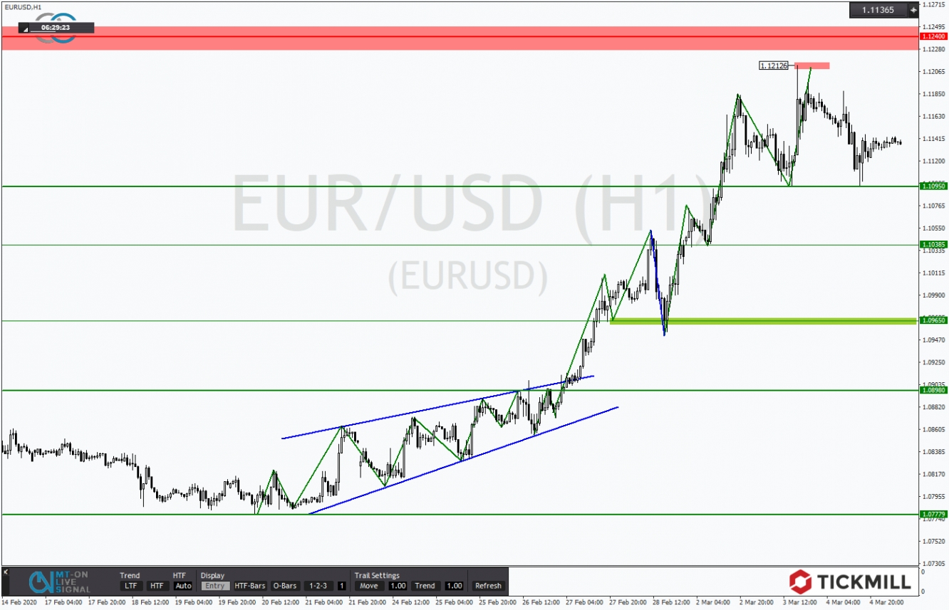 EURUSD 