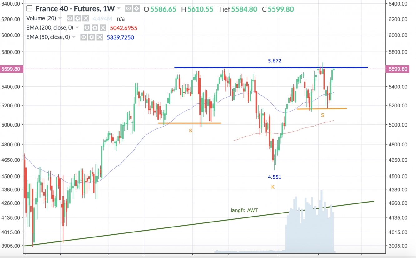 CAC Wochenchart