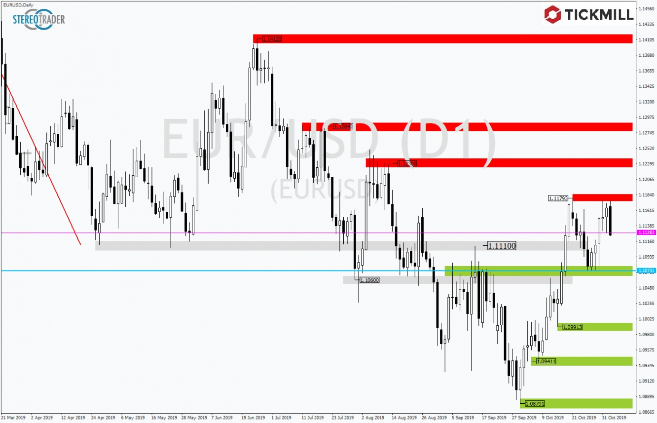 EURUSD 