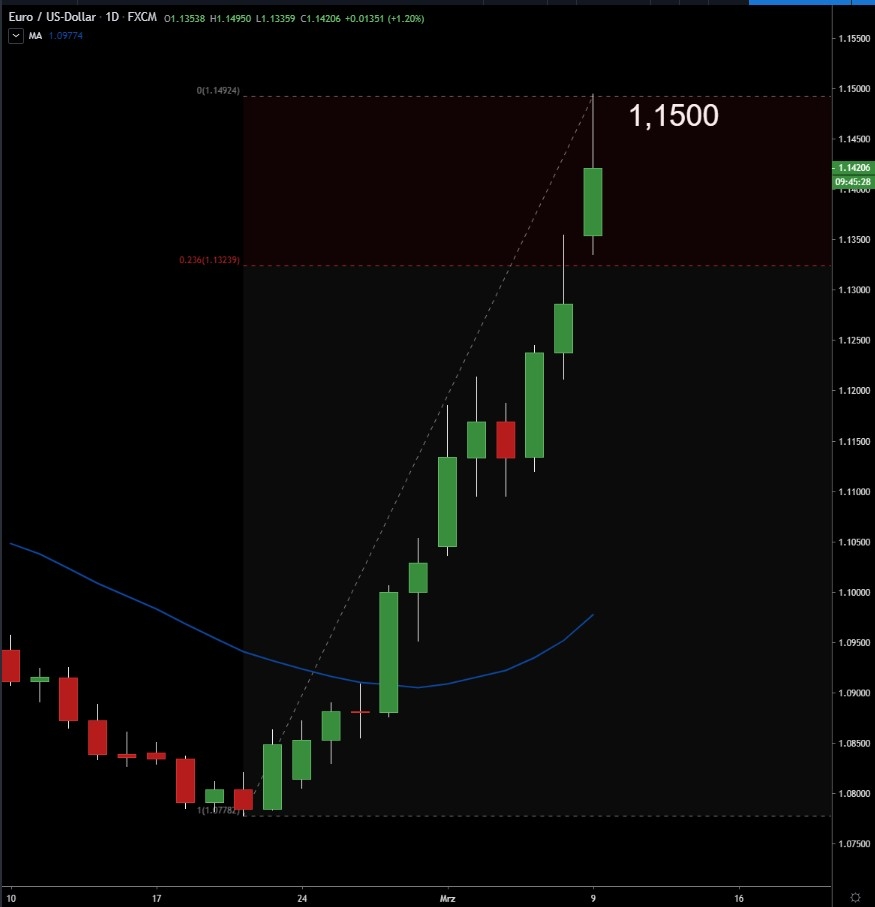 EURUSD scheitert an der 1,1500