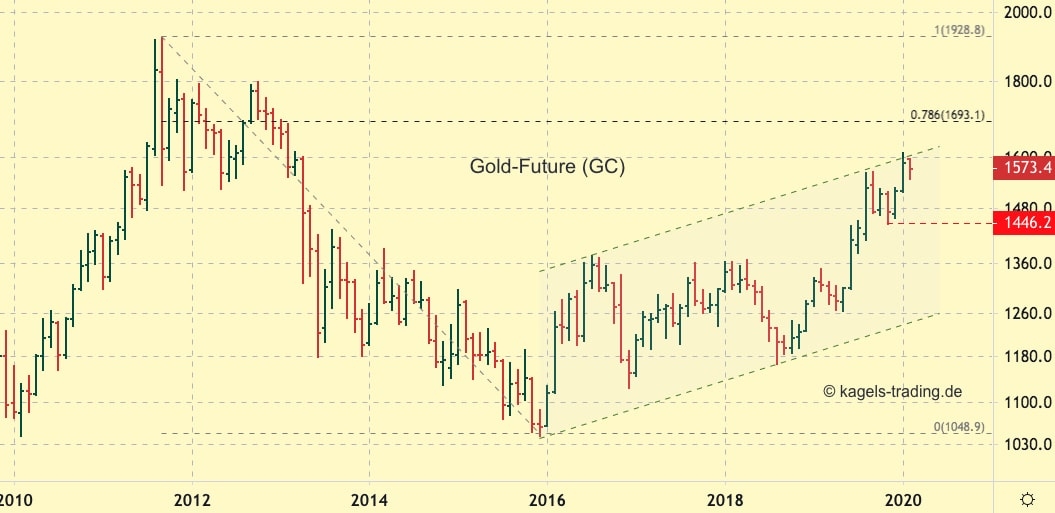 Goldpreis im langfristigen Aufwärtstrend