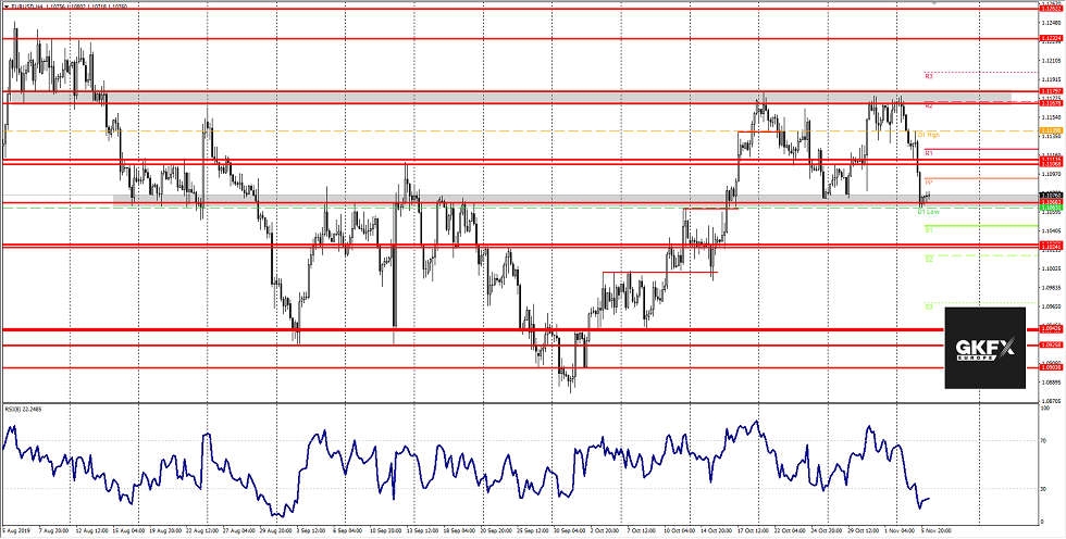 EUR/USD vom 11.11.2019