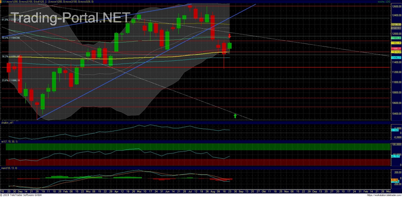 Xetra-DAX Wochenchart