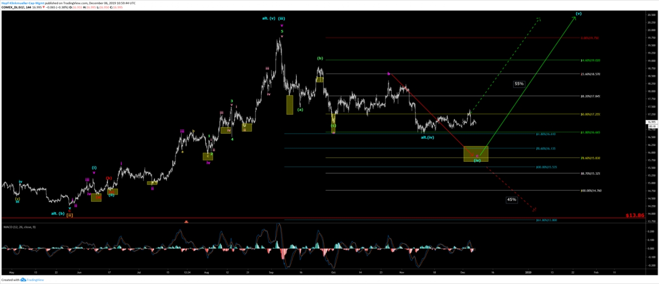 Silber Chart