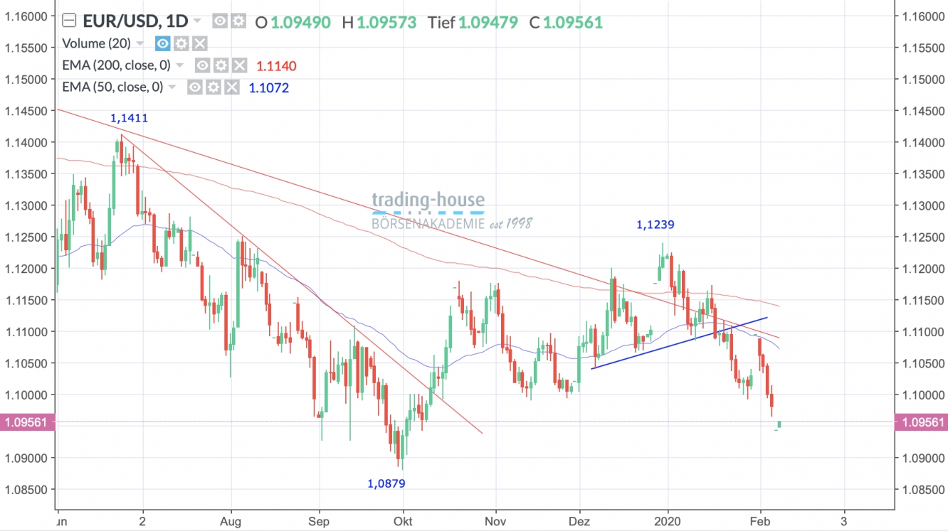 EUR/USD Tageschart