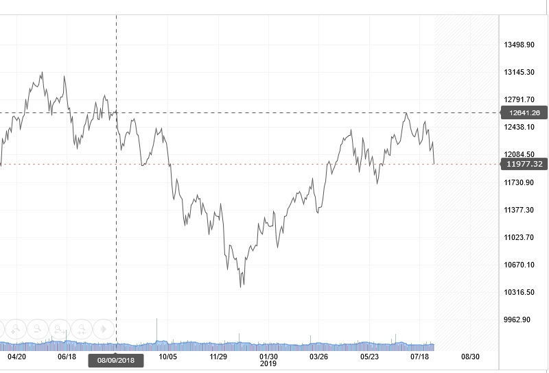 Quelle: Investing.com