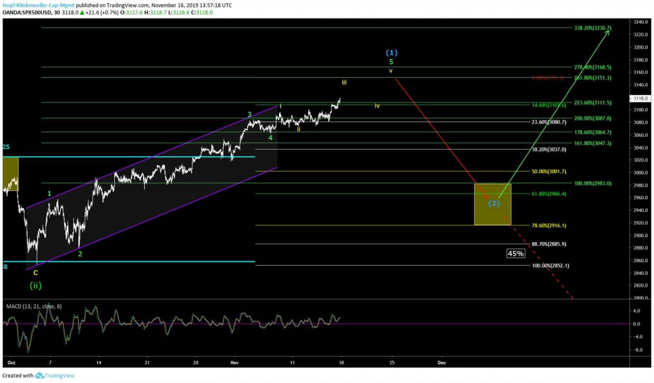 S&P500