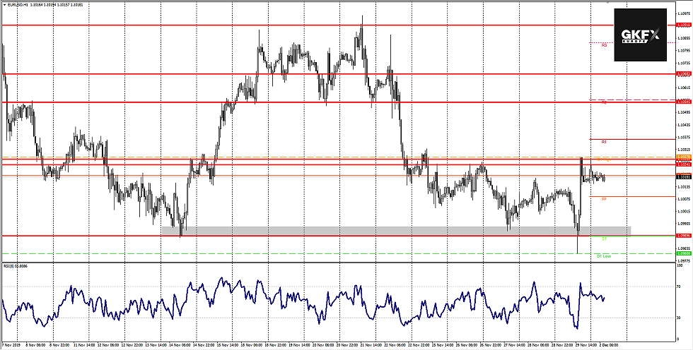 EUR/USD vom 02.12.2019