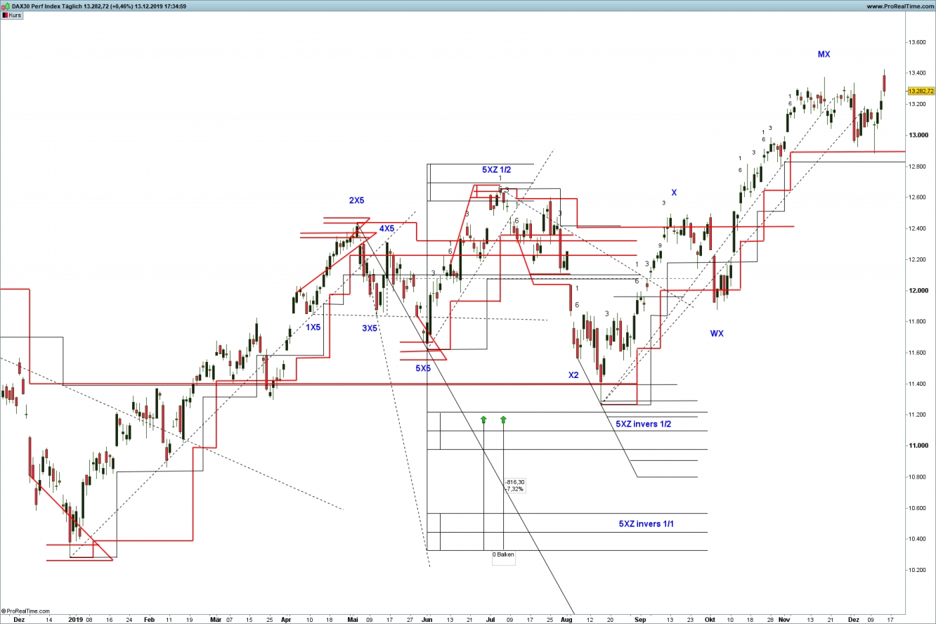 X-Sequentials DAX Index