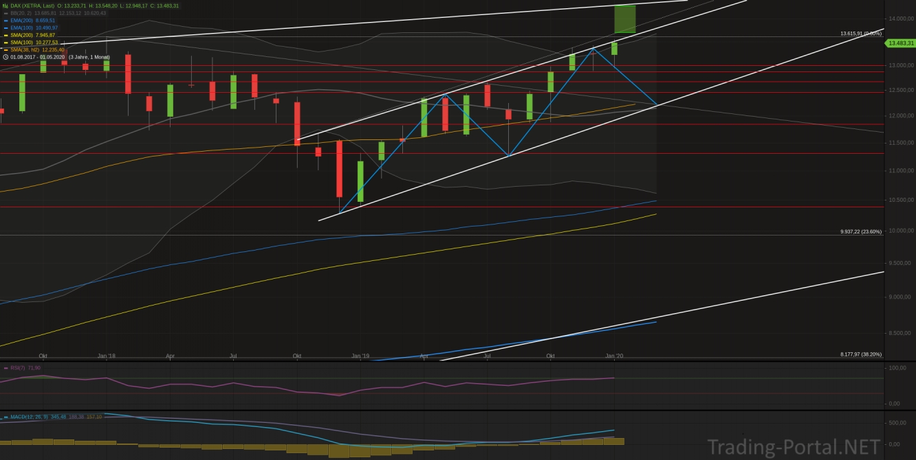 Xetra-DAX Monatschart