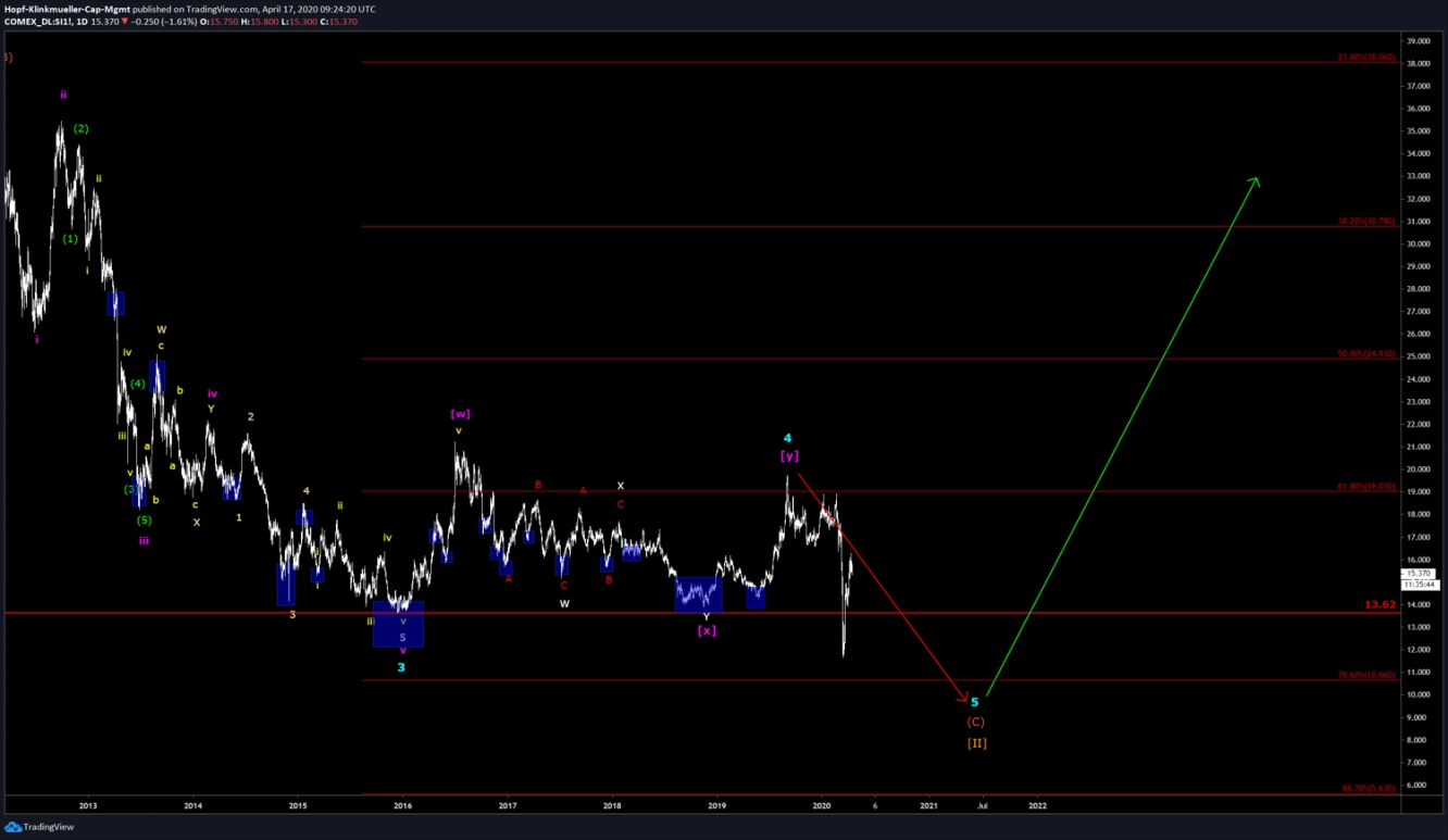 Silber Chart